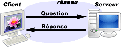 Schéma client-serveur