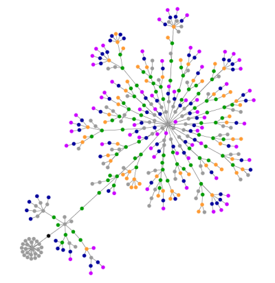 Graph d'une page Web